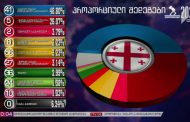 Kartuli Otsneba (Gürcü Hayali): % 48,80//Ertiani Natsionaluri Modzraoba (Birleşik Ulusal Hareket): % 26,07